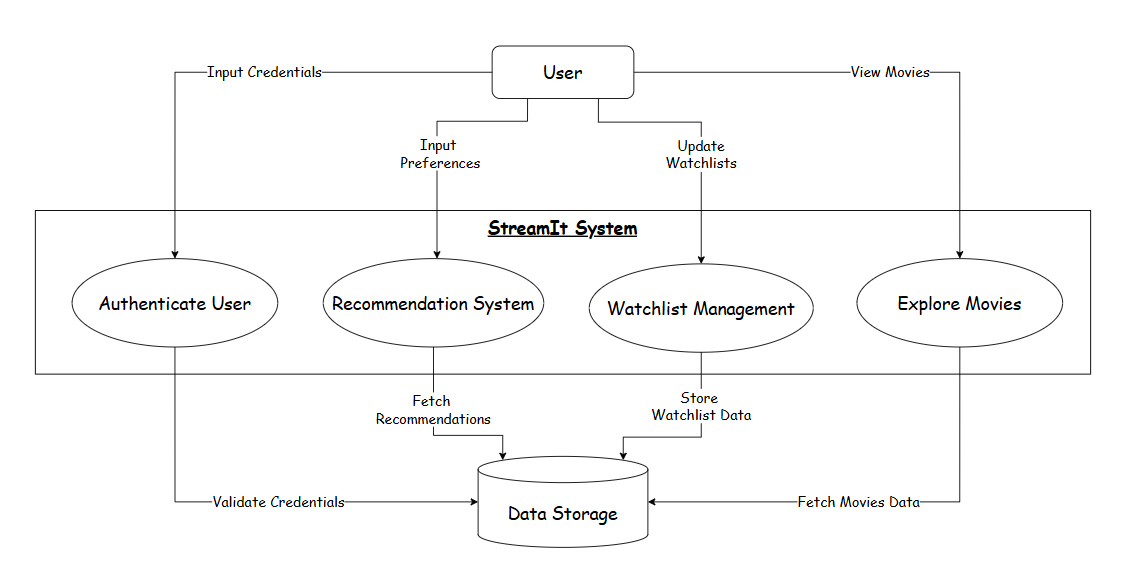 Data Flow Diagram Level 1